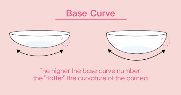 what-does-the-base-curve-number-mean